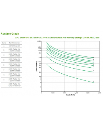 apc UPS SRT5KRMXLI-6W Smart-UPS SRT 5000VA Rack 230V Gwarancja 6 lat