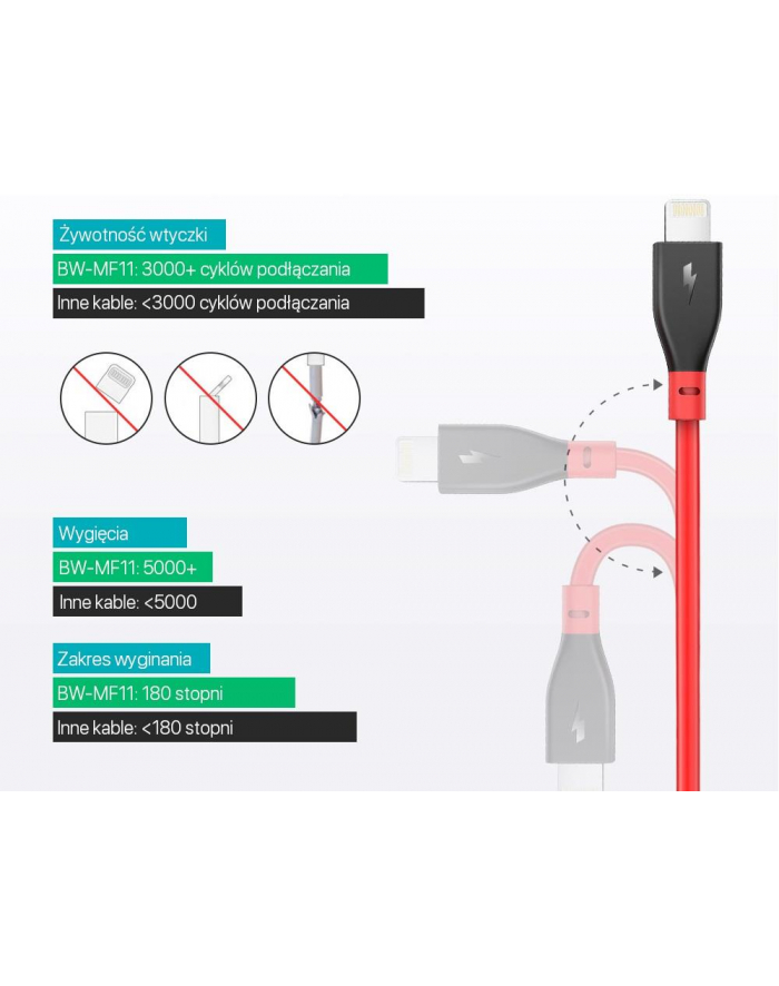 Kabel zasilający BlitzWolf BW-MF11 (USB - Lightning ; 0 9m; kolor czerwony) główny