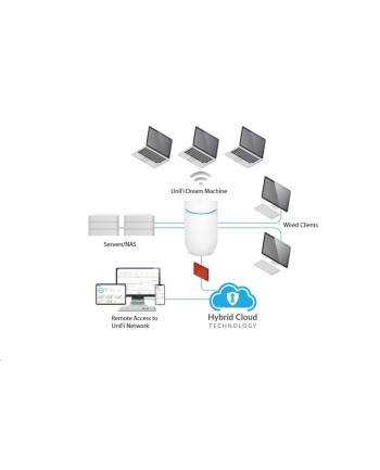 ubiquiti UniFi Dream Machine UDM