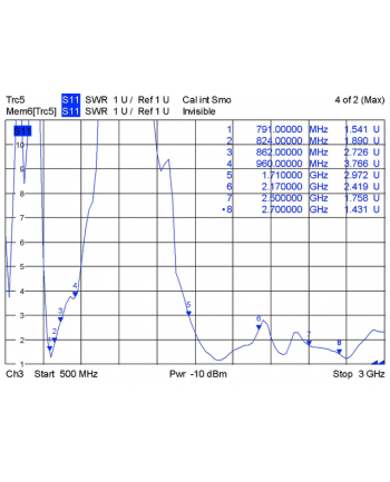 Delock LTE SMA, wzmocnienie sygnału 2,8 dB, -10 - +55°C (88451)