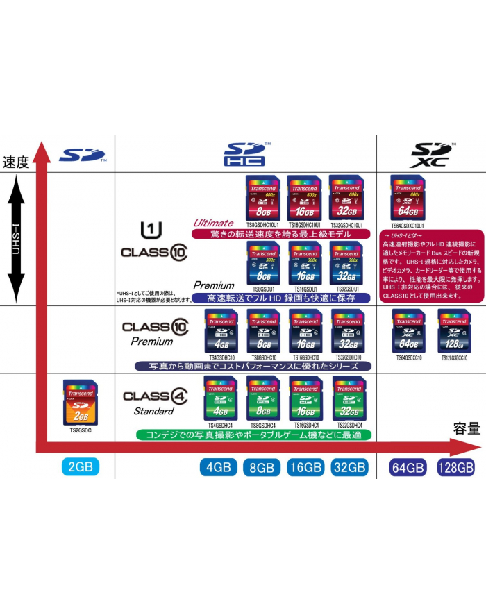 Pamięć Secure Digital 8GB TRANSCEND SDHC CL4 główny