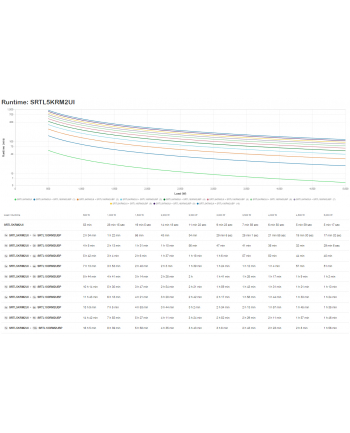apc SRTL5KRM2UI Smart-UPS Ultra On-Line Lithium ion 5KVA/5KW, 2U Rack/Tower