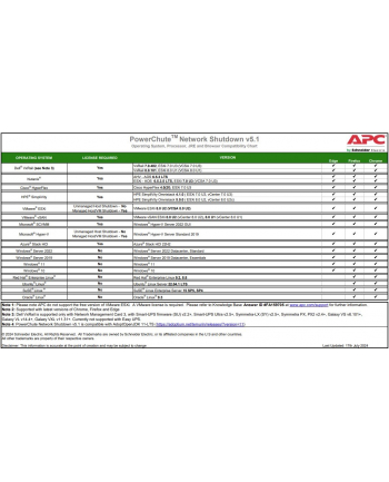 apc Licencja PowerChute Network Shutdown maszyny wirtualne oraz HCI 6 lat