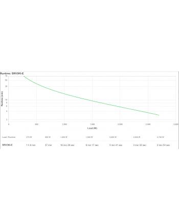 Zasilacz awaryjny SRV3KI-E APC Easy UPS On-Line SRV 3000VA 2700W 230V