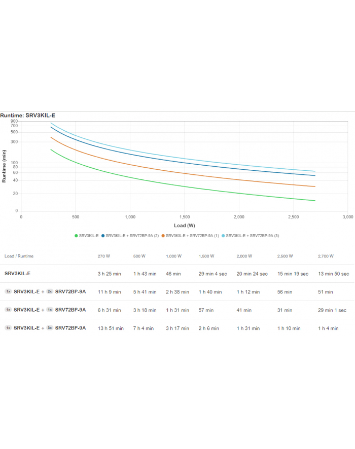 Zasilacz awaryjny SRV3KIL-E APC Easy UPS On-Line SRV 3000VA 230V with Extended    Runtime Battery Pack główny