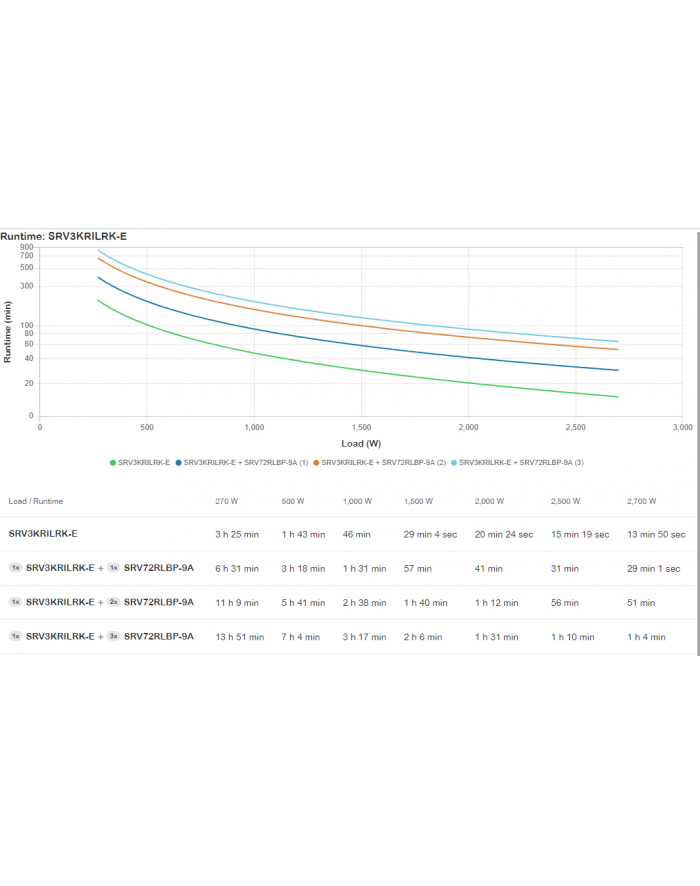Zasilacz awaryjny SRV3KRILRK-E APC Easy UPS On-Line SRV 3000VA RM 230V with       Extended Runtime Battery Pack, Rail Kit główny