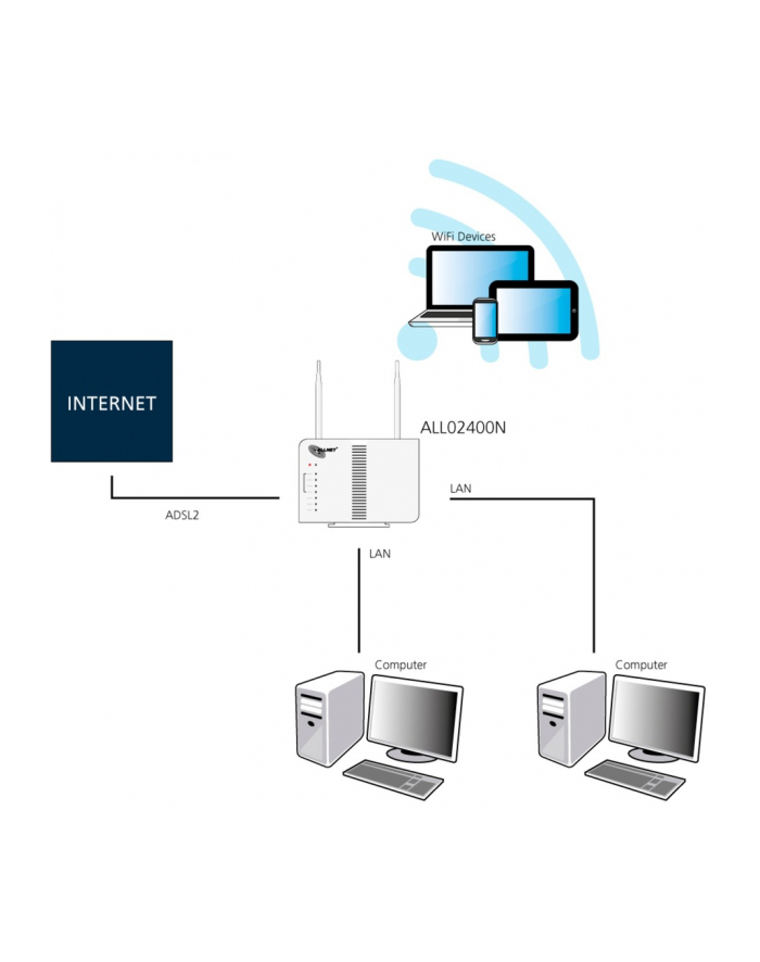 ALLNET Router ADSL2+ incl. Bridge Modem ' WLAN AP główny