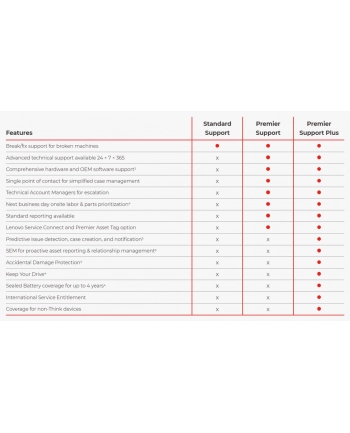 Lenovo Usluga serwisowa 3Y Premier+ from 1Y Premier Support