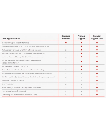 Lenovo 5Y Premier Support+ up from 1Y Premier