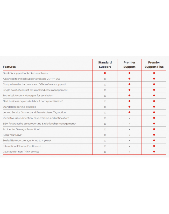 Lenovo Usluga serwisowa 4Y Premier+ from 3Y Onsite główny