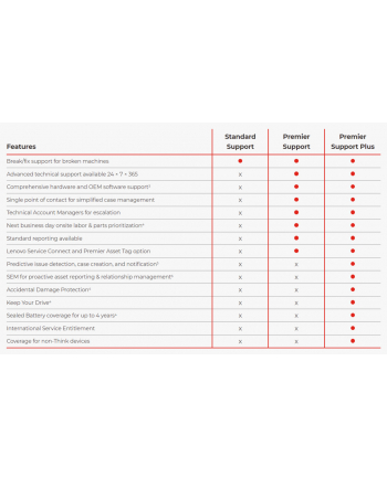 Lenovo Usluga serwisowa 3Y Premier+ from 3Y Courier/Carry-in