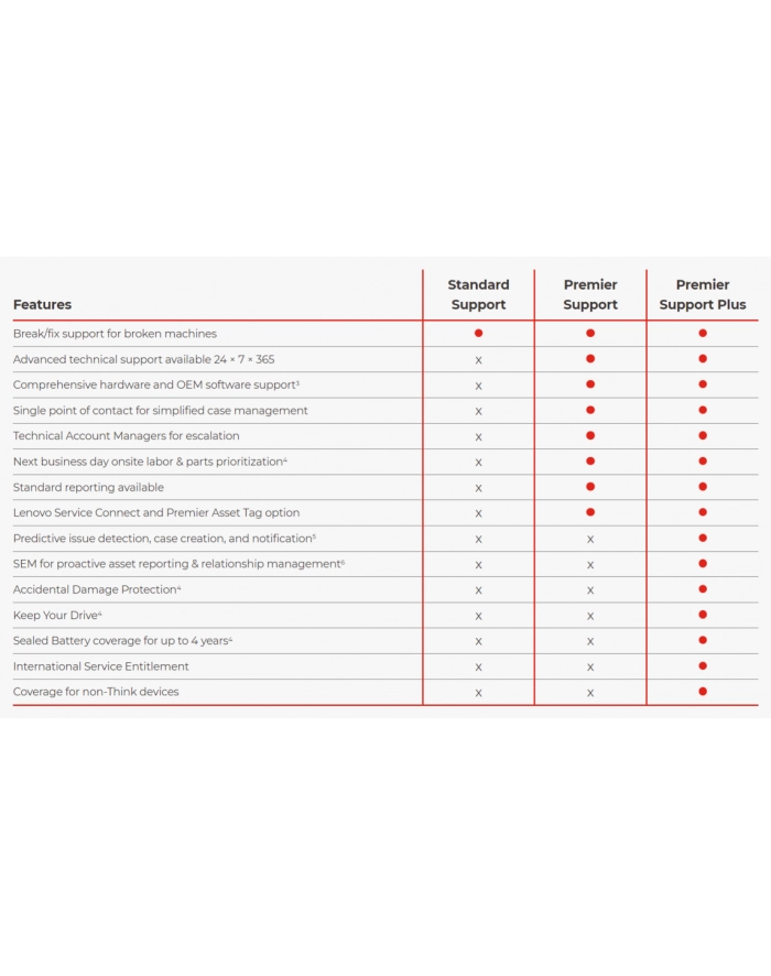 Lenovo Usluga serwisowa WARRANTY 3Y Premier Support Plus główny