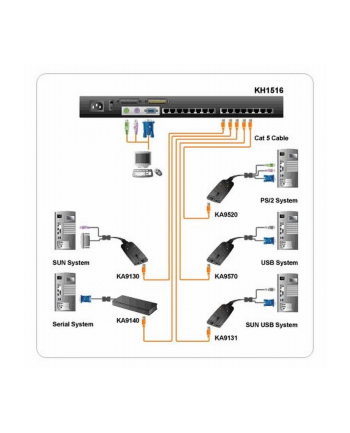 ATEN KH-1516 KVM 16 port High-Density Cat 5
