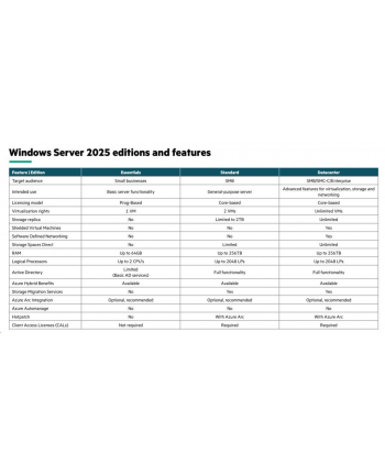hewlett packard enterprise HPE Microsoft Windows Server 2025 Remote Desktop Service 50 Users CAL WW LTU