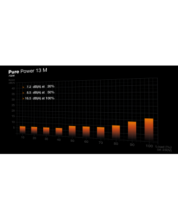 be quiet! Zasilacz Pure Power 13 M 750W ATX 3.1 80+ GOLD nr 1