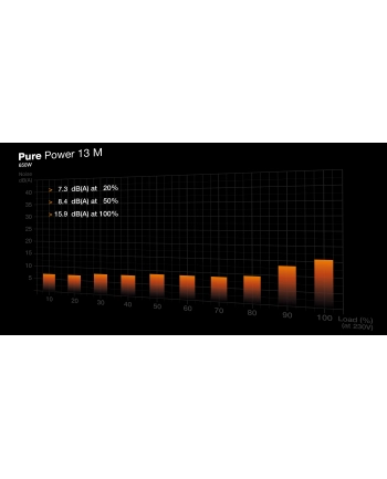 be quiet! Zasilacz Pure Power 13 M 650W ATX 3.1 80+ GOLD