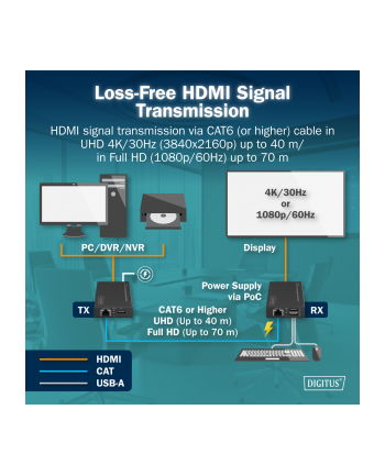 digitus Przedłużacz (extender) po skrętce kat.6 HDMI 4K/30Hz z KVM USB 1.1 do 40m/70m, max. 253 odbiorniki, sterowanie IR - zestaw (odbiornik/nadajnik) nr 2