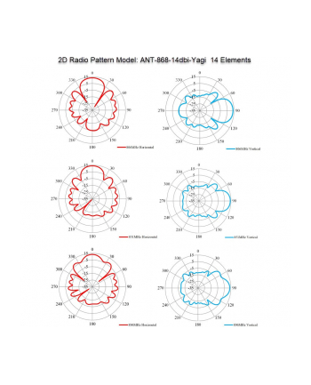 Antena naziemna Allnet ANT-868-14dbi-Yagi nr 1