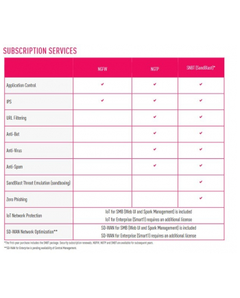 Check Point Zapora sieciowa SG2530 appliance. Includes SNBT subscription package and Direct Premium support for 1Y
