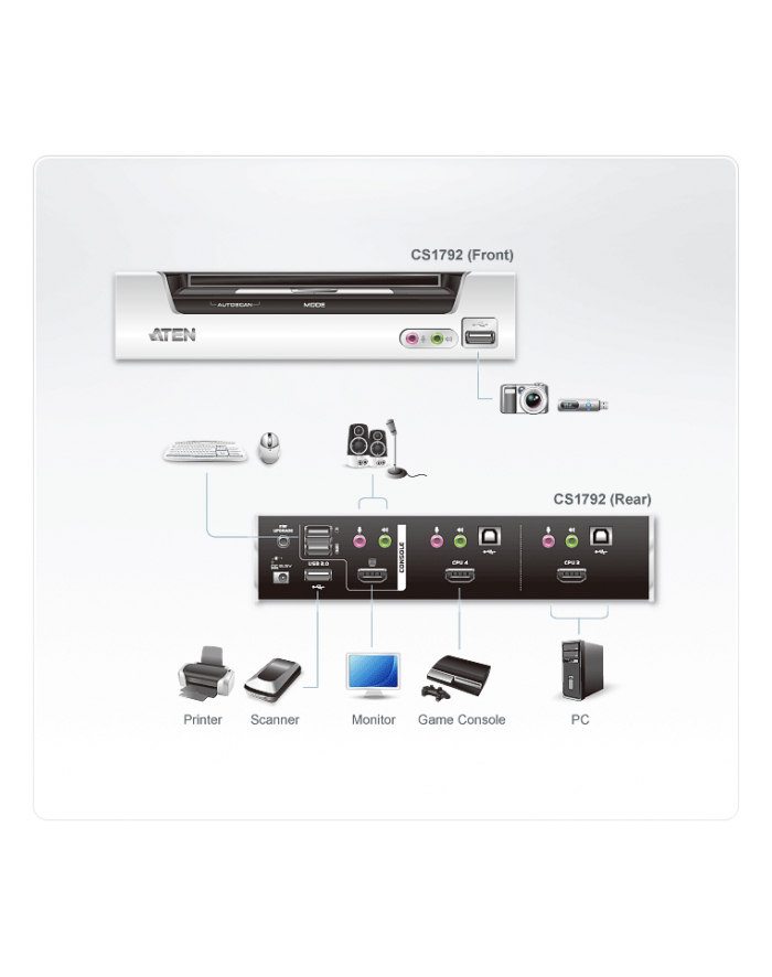 ATEN KVM 2/1 CS-1792 HDMI USB 2.0 HUB główny