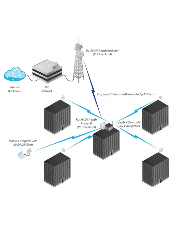 Ubiquiti AMO-2G13 antena dookolna 2x2 2 4 GHz 13dBi główny