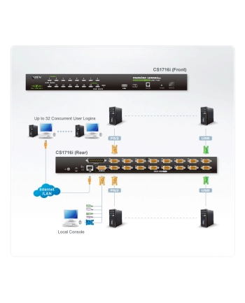 16 PORT PS/2-USB KVMP SWITCH ON THE NET