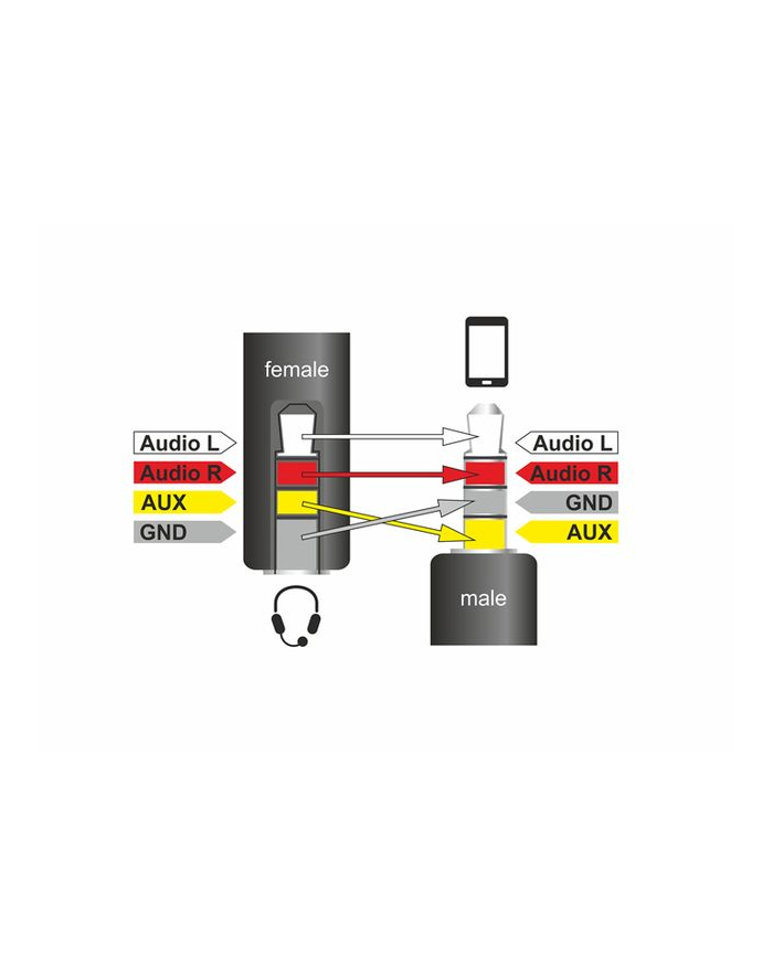 Kabel stereo minijack->minijack M/F zamienione piny dla Apple, Samsung, Nokia 17.5 cm Delock główny
