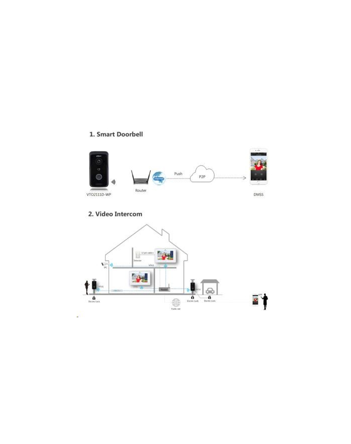 Videodomofon WiFi Dahua VTO2111D-WP (Stacja: Kamera 1 Mpix CMOS  S:105°  panel plastikowy  IP65  tryb nocny  wskazówki głosowe oraz detekcja obecności  połączenie grupowe  pozostawianie wiadomości audio/wideo  obsługa przez urządzenia mobilne (DMSS)  mont główny