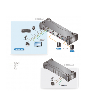 ATEN CS1924 4-Port USB 3.0 4K DisplayPort KVMP Switch
