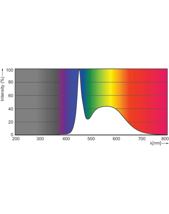 Philips CorePro LED PL-L HF 16.5W 865 - 6500K 4P 2G11 główny