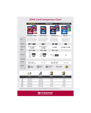 Pamięć SECURE DIGITAL TRANSCEND SDHC10 Card 8GB TS8GSDHC10 Class 10